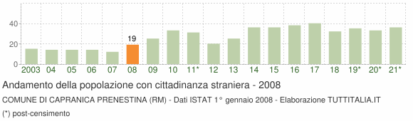 Grafico andamento popolazione stranieri Comune di Capranica Prenestina (RM)