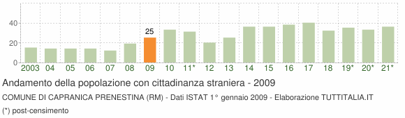 Grafico andamento popolazione stranieri Comune di Capranica Prenestina (RM)