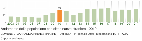Grafico andamento popolazione stranieri Comune di Capranica Prenestina (RM)