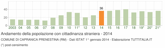 Grafico andamento popolazione stranieri Comune di Capranica Prenestina (RM)