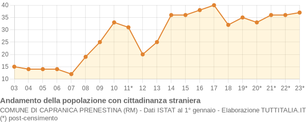 Andamento popolazione stranieri Comune di Capranica Prenestina (RM)