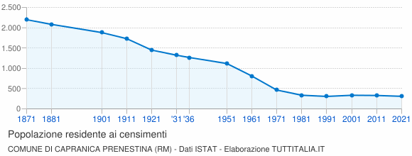 Grafico andamento storico popolazione Comune di Capranica Prenestina (RM)