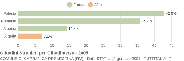 Grafico cittadinanza stranieri - Capranica Prenestina 2005