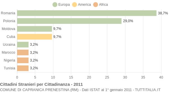 Grafico cittadinanza stranieri - Capranica Prenestina 2011