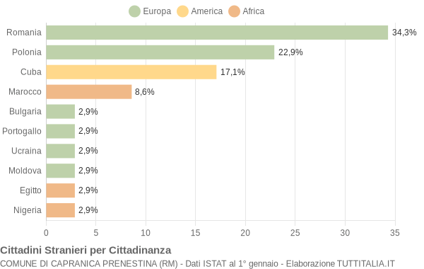 Grafico cittadinanza stranieri - Capranica Prenestina 2019