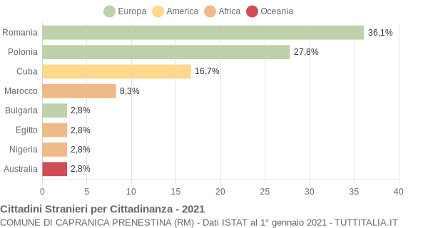 Grafico cittadinanza stranieri - Capranica Prenestina 2021