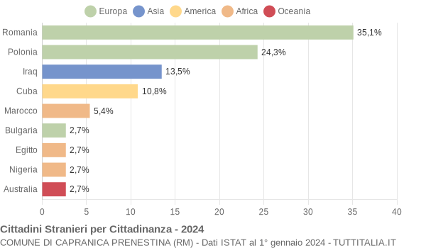 Grafico cittadinanza stranieri - Capranica Prenestina 2024