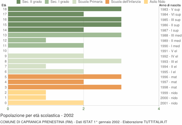 Grafico Popolazione in età scolastica - Capranica Prenestina 2002