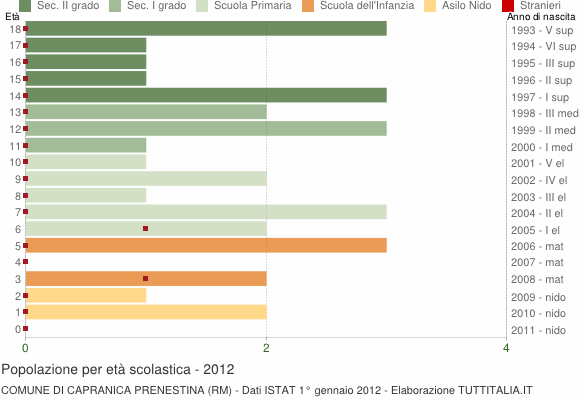 Grafico Popolazione in età scolastica - Capranica Prenestina 2012