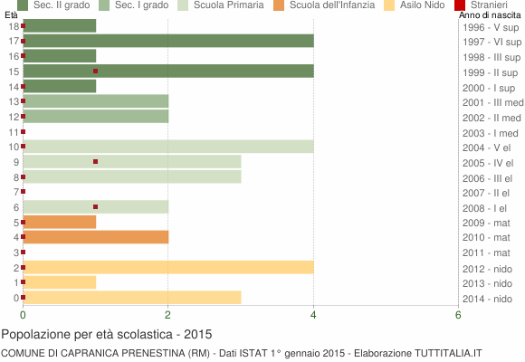 Grafico Popolazione in età scolastica - Capranica Prenestina 2015
