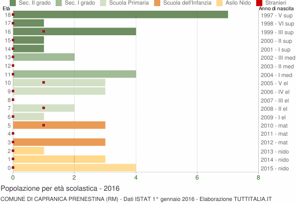 Grafico Popolazione in età scolastica - Capranica Prenestina 2016