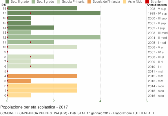 Grafico Popolazione in età scolastica - Capranica Prenestina 2017
