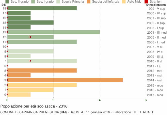 Grafico Popolazione in età scolastica - Capranica Prenestina 2018