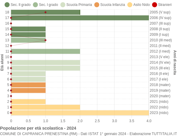 Grafico Popolazione in età scolastica - Capranica Prenestina 2024