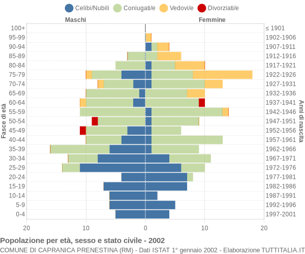 Grafico Popolazione per età, sesso e stato civile Comune di Capranica Prenestina (RM)