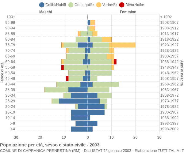 Grafico Popolazione per età, sesso e stato civile Comune di Capranica Prenestina (RM)