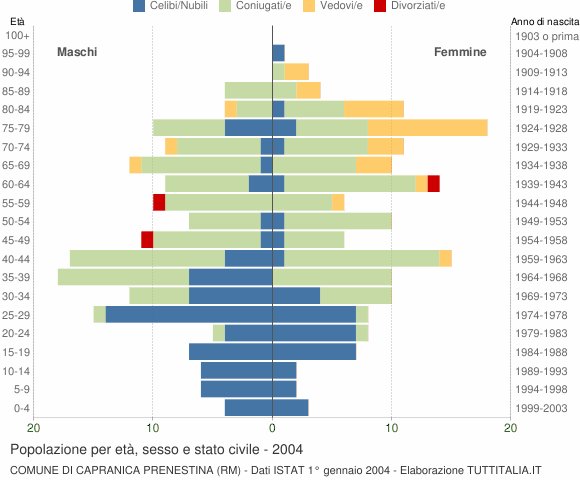 Grafico Popolazione per età, sesso e stato civile Comune di Capranica Prenestina (RM)