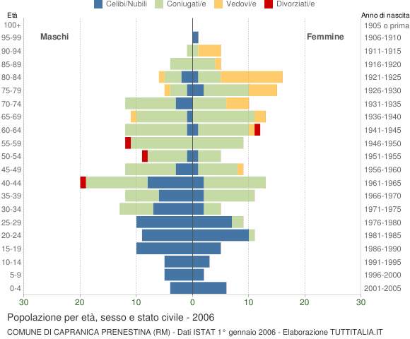 Grafico Popolazione per età, sesso e stato civile Comune di Capranica Prenestina (RM)