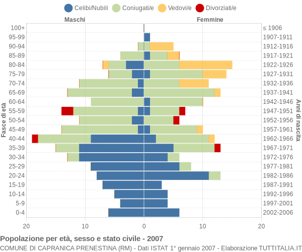 Grafico Popolazione per età, sesso e stato civile Comune di Capranica Prenestina (RM)