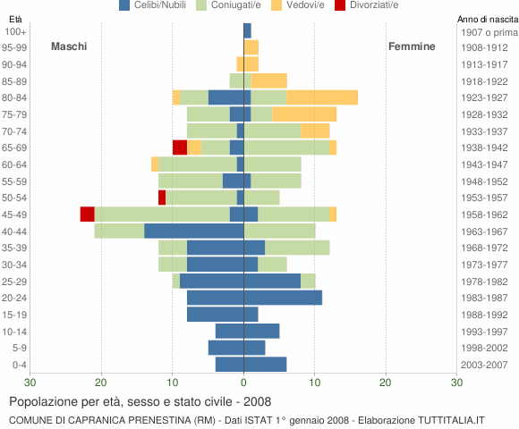 Grafico Popolazione per età, sesso e stato civile Comune di Capranica Prenestina (RM)