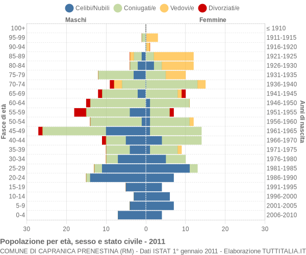 Grafico Popolazione per età, sesso e stato civile Comune di Capranica Prenestina (RM)