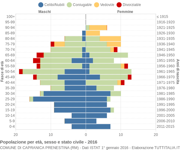 Grafico Popolazione per età, sesso e stato civile Comune di Capranica Prenestina (RM)