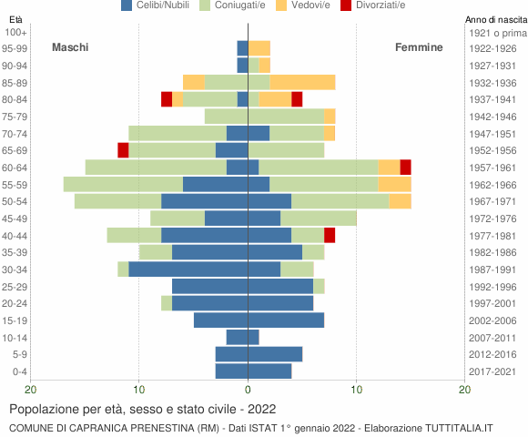Grafico Popolazione per età, sesso e stato civile Comune di Capranica Prenestina (RM)