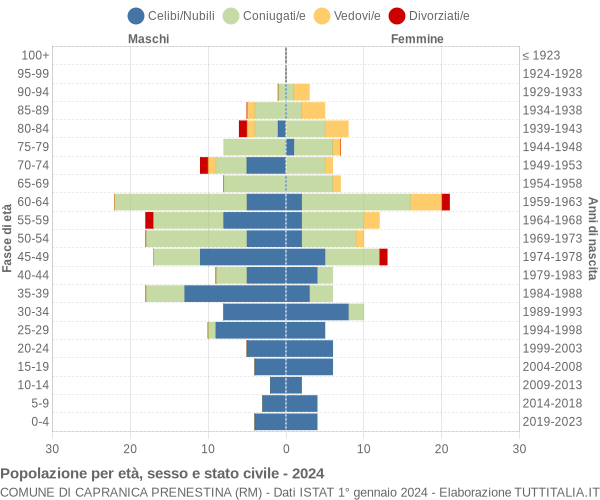 Grafico Popolazione per età, sesso e stato civile Comune di Capranica Prenestina (RM)