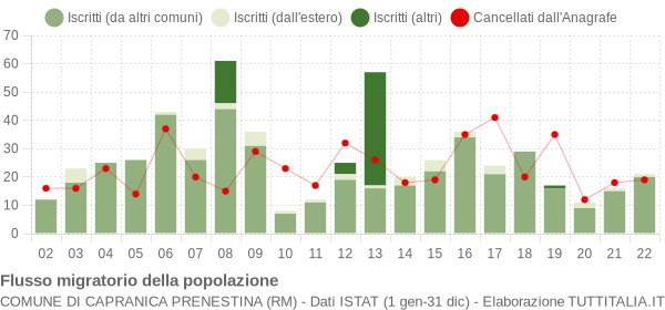 Flussi migratori della popolazione Comune di Capranica Prenestina (RM)