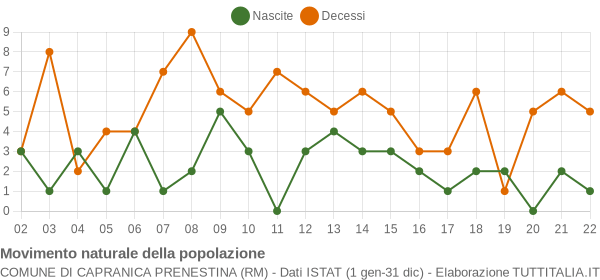 Grafico movimento naturale della popolazione Comune di Capranica Prenestina (RM)