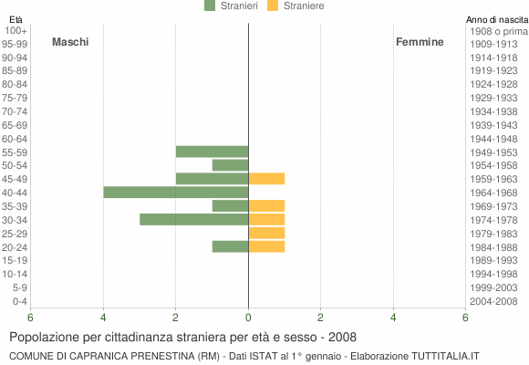 Grafico cittadini stranieri - Capranica Prenestina 2008