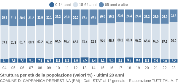 Grafico struttura della popolazione Comune di Capranica Prenestina (RM)