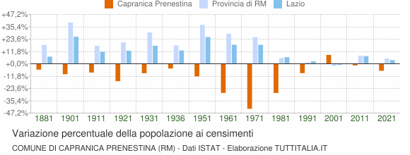 Grafico variazione percentuale della popolazione Comune di Capranica Prenestina (RM)