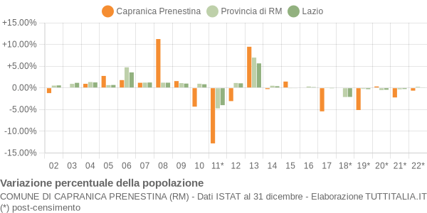 Variazione percentuale della popolazione Comune di Capranica Prenestina (RM)