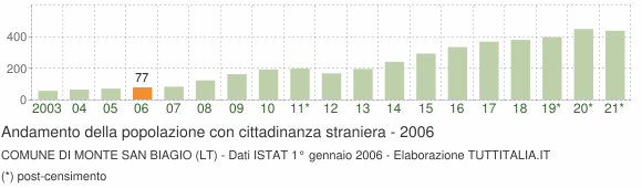 Grafico andamento popolazione stranieri Comune di Monte San Biagio (LT)