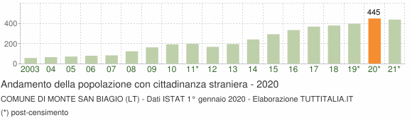 Grafico andamento popolazione stranieri Comune di Monte San Biagio (LT)
