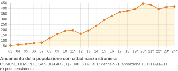 Andamento popolazione stranieri Comune di Monte San Biagio (LT)