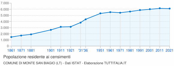 Grafico andamento storico popolazione Comune di Monte San Biagio (LT)