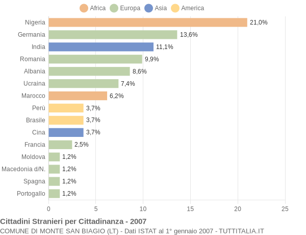 Grafico cittadinanza stranieri - Monte San Biagio 2007