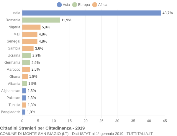 Grafico cittadinanza stranieri - Monte San Biagio 2019