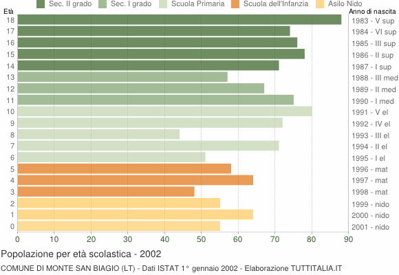 Grafico Popolazione in età scolastica - Monte San Biagio 2002