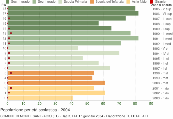 Grafico Popolazione in età scolastica - Monte San Biagio 2004