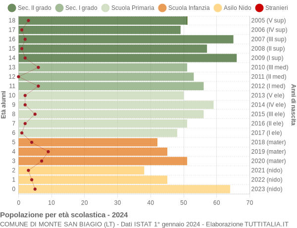 Grafico Popolazione in età scolastica - Monte San Biagio 2024