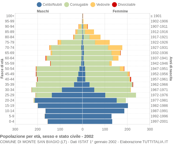 Grafico Popolazione per età, sesso e stato civile Comune di Monte San Biagio (LT)