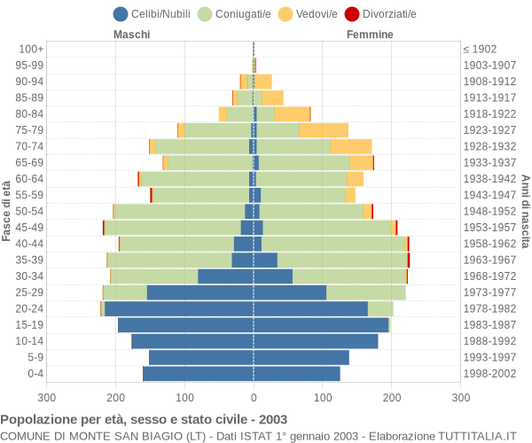 Grafico Popolazione per età, sesso e stato civile Comune di Monte San Biagio (LT)