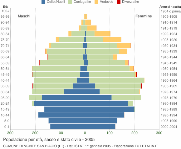 Grafico Popolazione per età, sesso e stato civile Comune di Monte San Biagio (LT)