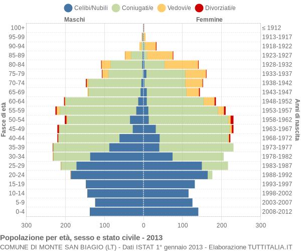 Grafico Popolazione per età, sesso e stato civile Comune di Monte San Biagio (LT)