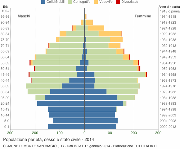 Grafico Popolazione per età, sesso e stato civile Comune di Monte San Biagio (LT)