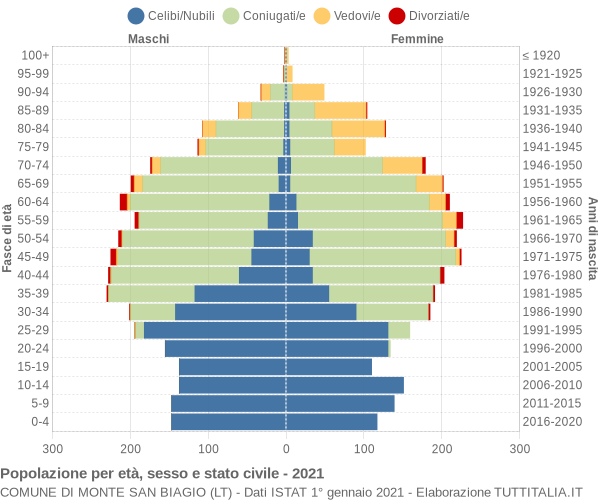 Grafico Popolazione per età, sesso e stato civile Comune di Monte San Biagio (LT)