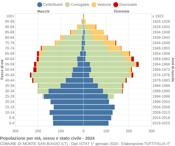 Grafico Popolazione per età, sesso e stato civile Comune di Monte San Biagio (LT)